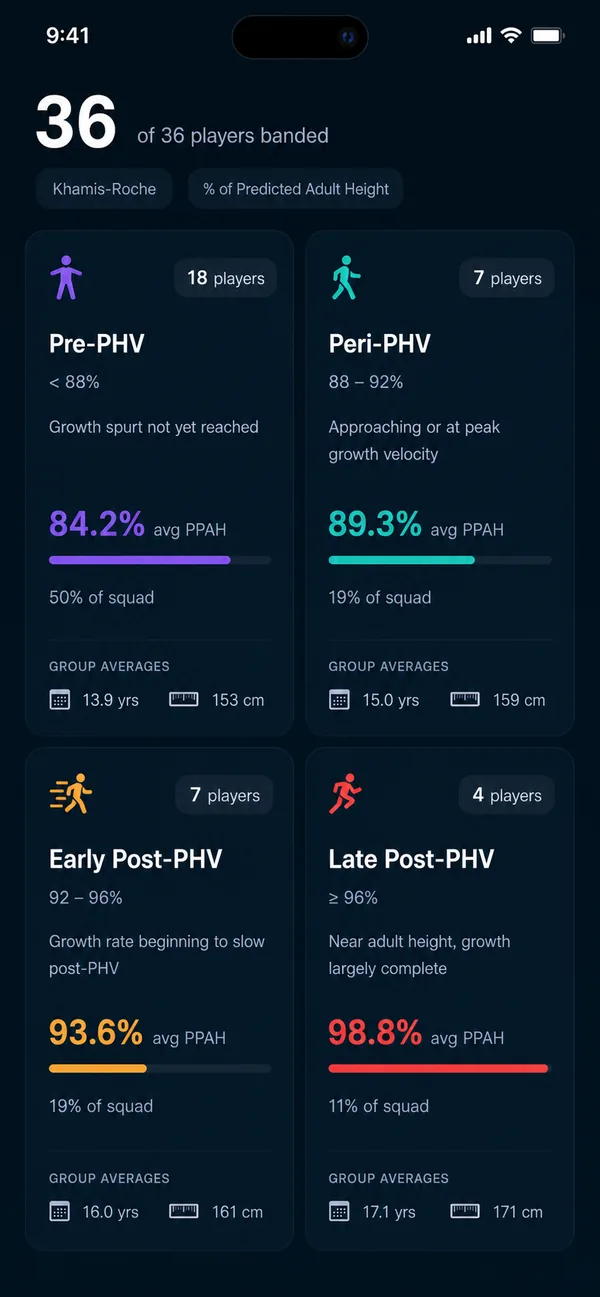 Bio-banding dashboard showing maturity groups across the squad