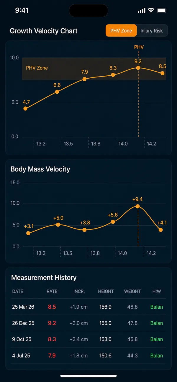 Growth velocity screen showing changes in a player’s growth speed over time