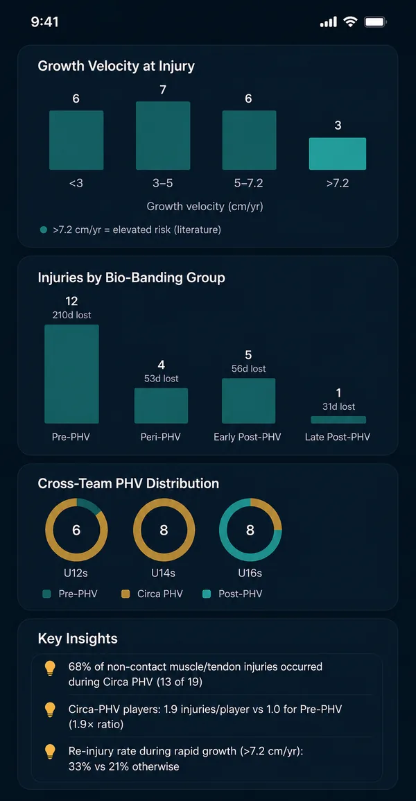 Charts showing recorded injuries by growth velocity and bio-banding group