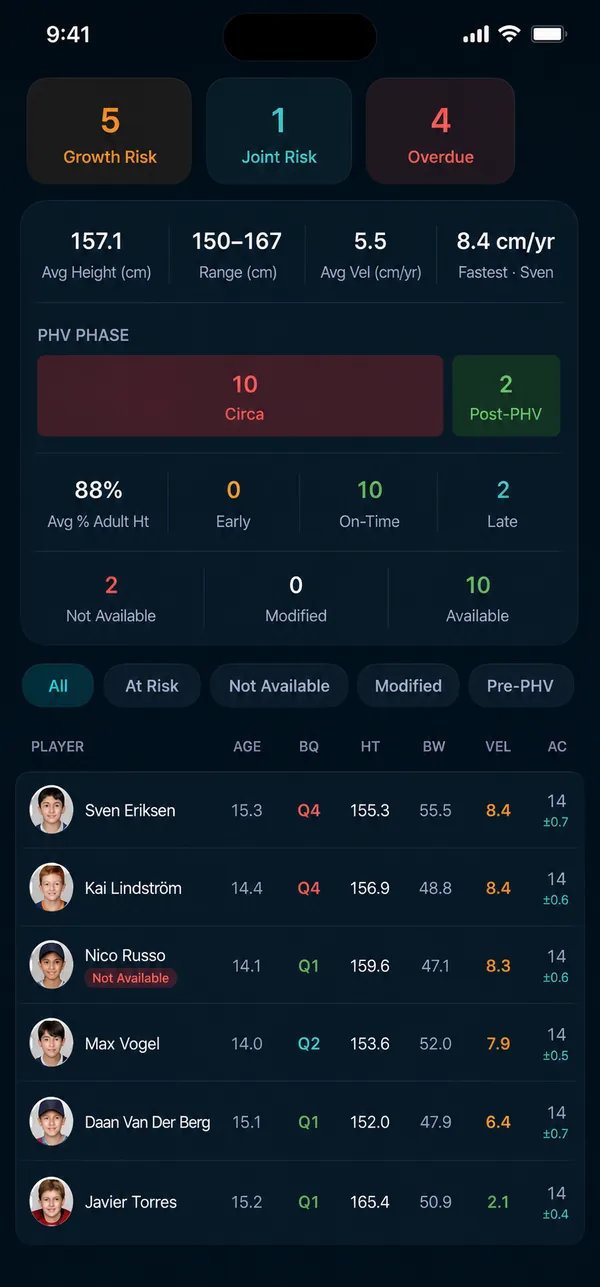 Squad summary with PHV phases, availability, growth velocity and individual player rows